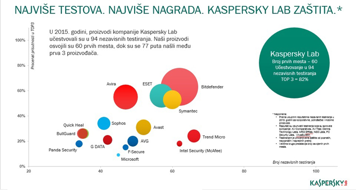 Kaspersky TOP3