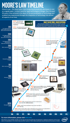 Moores Law Timeline Final