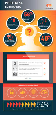 Problemi sa lozinkama - infografik