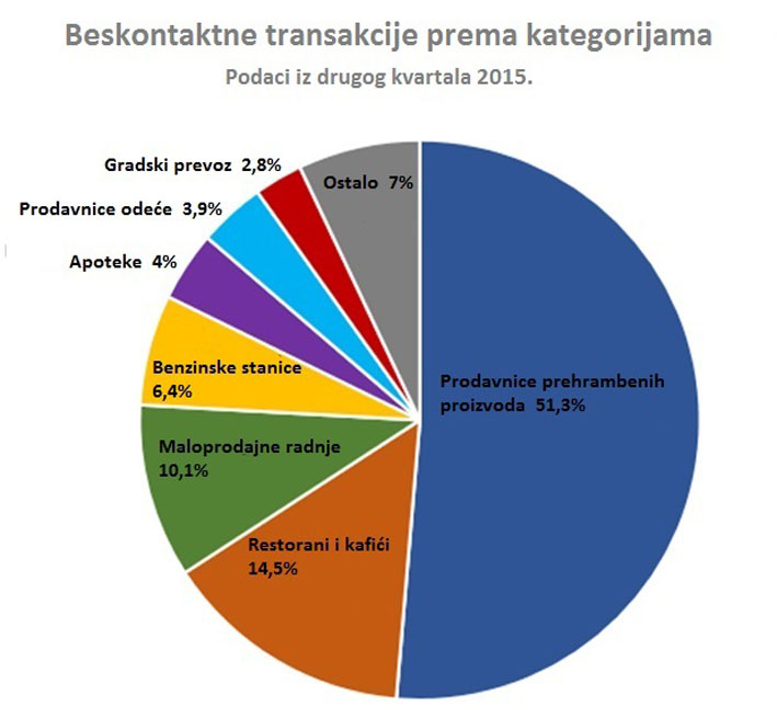 Beskontaktne transakcije prema kategorijama