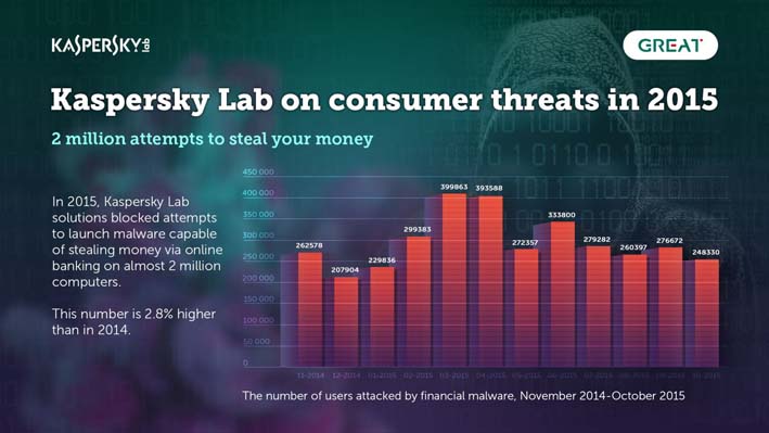 Kaspersky Lab on consumer threats in 2015