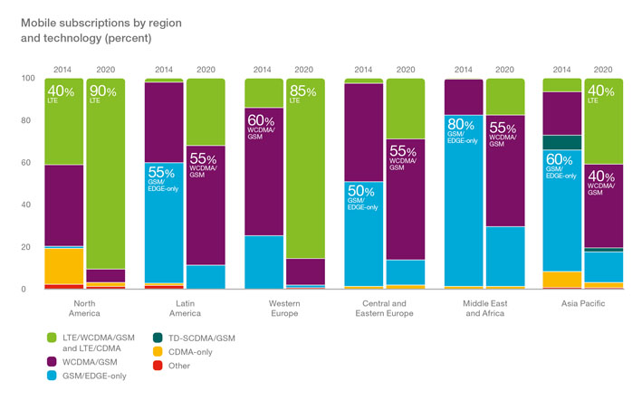 Mobilni pretplatnicki ugovori i tehnologija po regionima