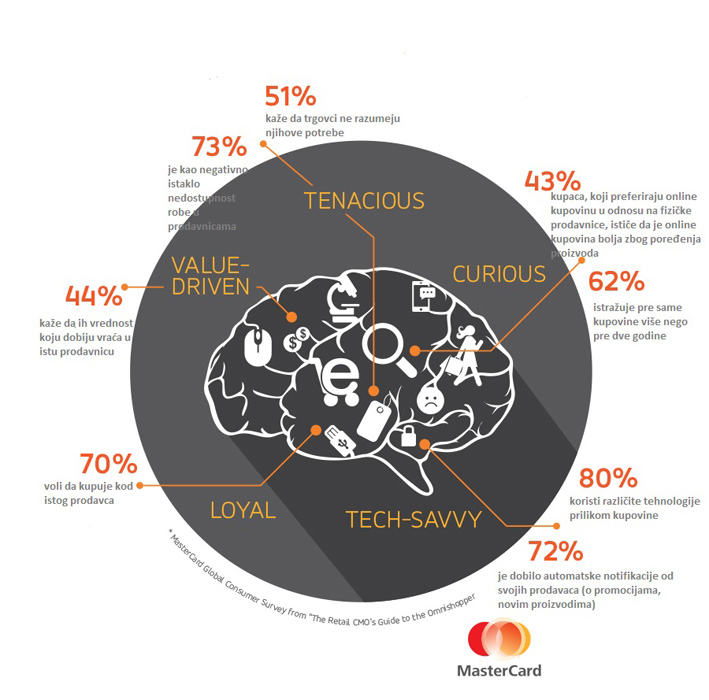 Danasnji kupci vise istrazuju pre same kupovine
