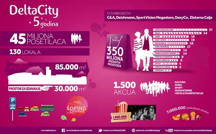 Delta City infografika