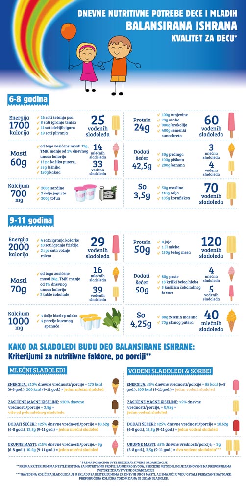 Dnevne nutritivne potrebe dece - kako da sladoledi budu deo balansirane ishrane