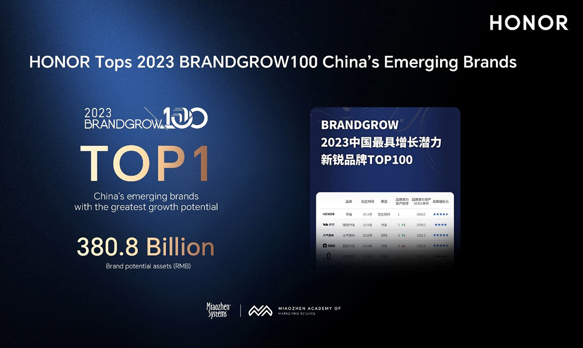 HONOR na vrhu liste kineskih 100 najboljih brendova u razvoju